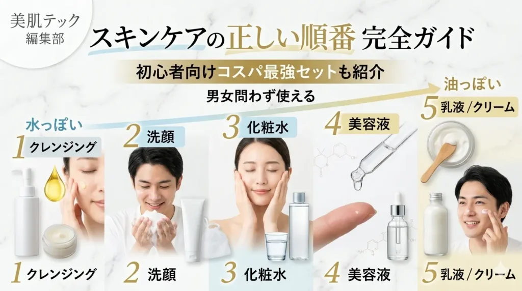 「スキンケアの正しい順番 完全ガイド」美肌テック 編集部。1.クレンジング、2.洗顔、3.化粧水、4.美容液、5.乳液/クリームの5ステップを視覚的に解説したアイキャッチ画像。初心者向けコスパ最強セットも紹介、男女問わず使える。
