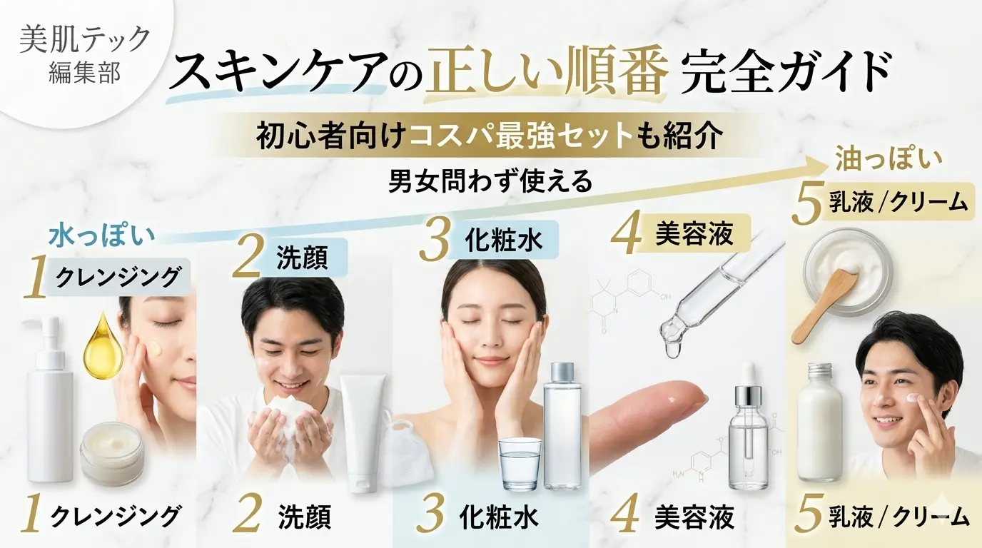 「スキンケアの正しい順番 完全ガイド」美肌テック 編集部。1.クレンジング、2.洗顔、3.化粧水、4.美容液、5.乳液/クリームの5ステップを視覚的に解説したアイキャッチ画像。初心者向けコスパ最強セットも紹介、男女問わず使える。